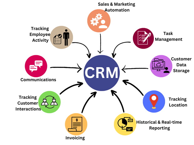 CRM Development capabilities