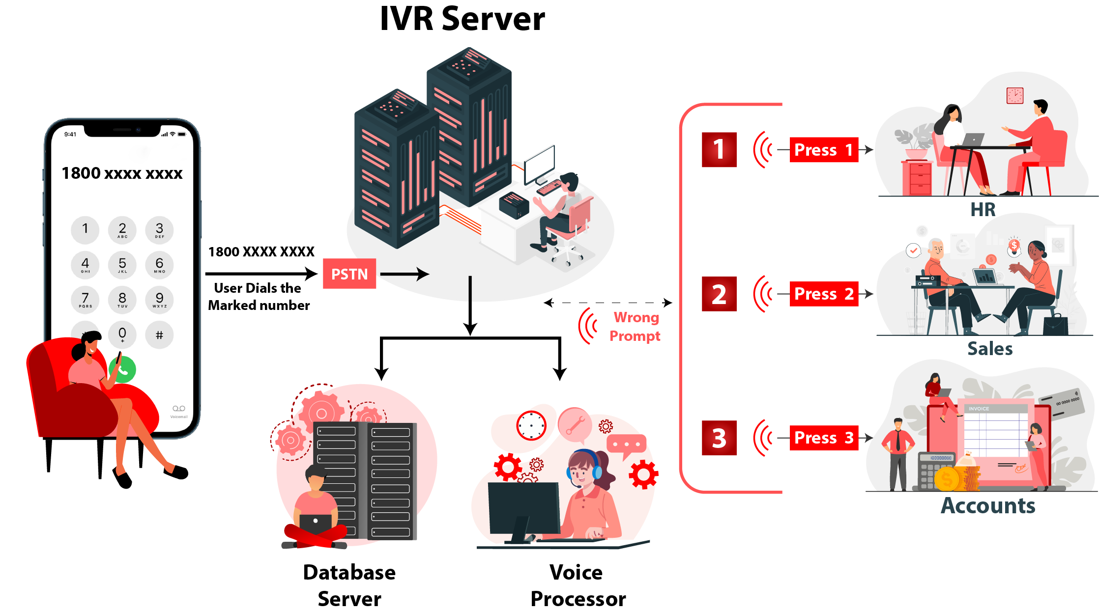 IVR reseller server, departments and call-routing diagram